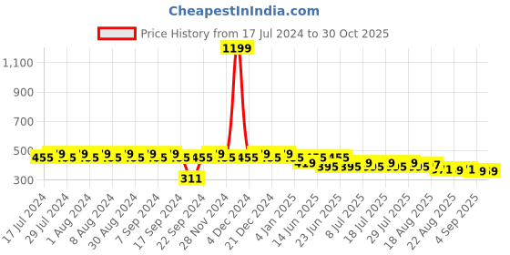 myntra.com SIDDHANAM Floral Printed Round Neck Top siddhanam Price History Graph from 17 Jul 2024 to 29 Oct 2025