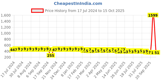 myntra.com SIDDHANAM Geometric Print Mandarin Collar Longline Cotton Top siddhanam Price History Graph from 17 Jul 2024 to 15 Oct 2025