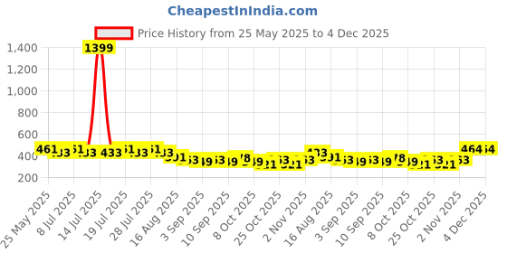 myntra.com SIDDHANAM Geometric Print Slit Sleeve Cotton Styled Back Top siddhanam Price History Graph from 25 May 2025 to 3 Dec 2025
