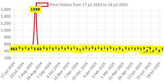 myntra.com SIDDHANAM Geometric Print Top siddhanam Price History Graph from 17 Jul 2024 to 11 Jul 2025