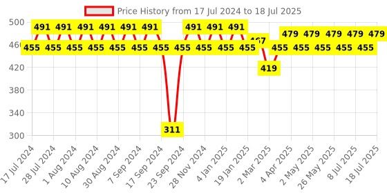 myntra.com SIDDHANAM Geometric Print Top siddhanam Price History Graph from 17 Jul 2024 to 11 Jul 2025
