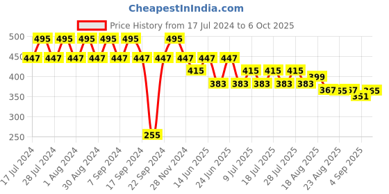 myntra.com SIDDHANAM Geometric Printed Pure Cotton Top siddhanam Price History Graph from 17 Jul 2024 to 6 Oct 2025