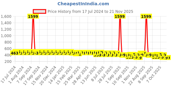 myntra.com SIDDHANAM Geometric Printed Round Neck Maternity Peplum Top siddhanam Price History Graph from 17 Jul 2024 to 20 Nov 2025