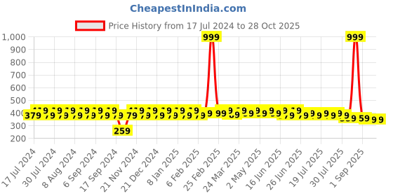 myntra.com SIDDHANAM Geometric Printed Round Neck Sleeveless Mirror Work Top siddhanam Price History Graph from 17 Jul 2024 to 28 Oct 2025