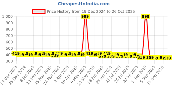 myntra.com SIDDHANAM Geometric Printed Round Neck Sleeveless Mirror Work Top siddhanam Price History Graph from 19 Dec 2024 to 25 Oct 2025