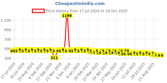 myntra.com SIDDHANAM Geometric Printed Round Neck Top siddhanam Price History Graph from 17 Jul 2024 to 18 Oct 2025