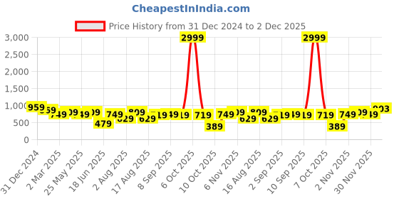 myntra.com SIDDHANAM Mandarin Collar Floral Printed Regular Pure Cotton Kurta with Trousers siddhanam Price History Graph from 31 Dec 2024 to 2 Dec 2025
