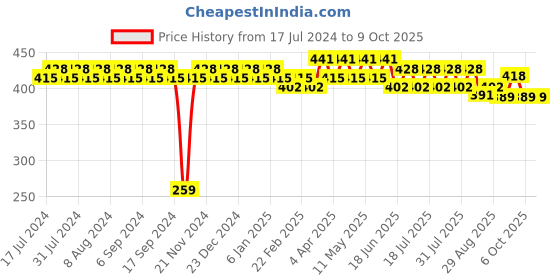 myntra.com SIDDHANAM Print Cotton Top siddhanam Price History Graph from 17 Jul 2024 to 8 Oct 2025