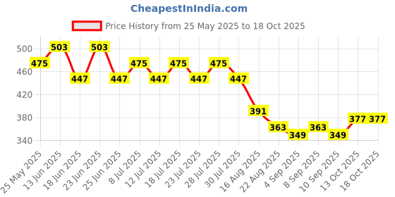 myntra.com SIDDHANAM Print Mandarin Collar Cotton Styled Back Top siddhanam Price History Graph from 25 May 2025 to 18 Oct 2025