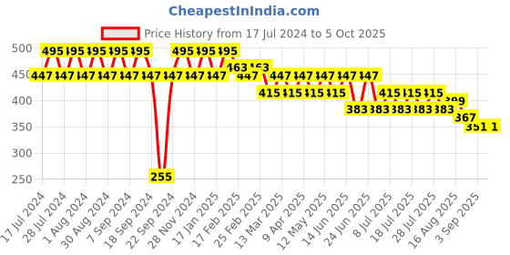 myntra.com SIDDHANAM Printed Cotton Top siddhanam Price History Graph from 17 Jul 2024 to 4 Oct 2025