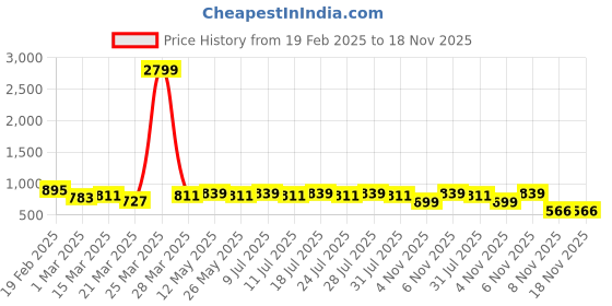 myntra.com SIDDHANAM Printed Mandarin Collar Tunic With Trousers Co-Ords siddhanam Price History Graph from 19 Feb 2025 to 18 Nov 2025