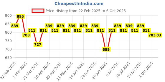 myntra.com SIDDHANAM Printed Mandarin Collar Tunic With Trousers Co-Ords Set siddhanam Price History Graph from 22 Feb 2025 to 5 Oct 2025