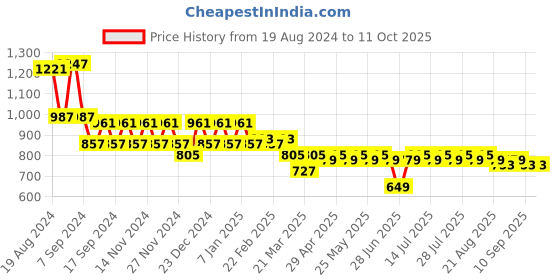 myntra.com SIDDHANAM Printed Pure Cotton Shirt & Trouser Co-Ords siddhanam Price History Graph from 19 Aug 2024 to 11 Oct 2025