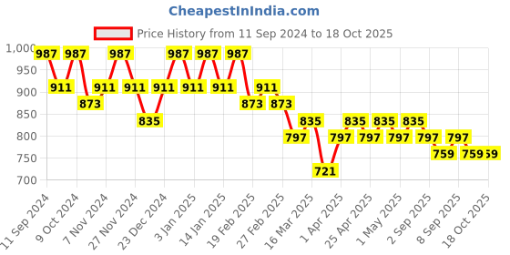 myntra.com SIDDHANAM Printed Pure Cotton Shirt With Trouser Co -Ords siddhanam Price History Graph from 11 Sep 2024 to 18 Oct 2025