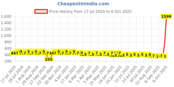 myntra.com SIDDHANAM Printed Pure Cotton Top siddhanam Price History Graph from 17 Jul 2024 to 4 Oct 2025