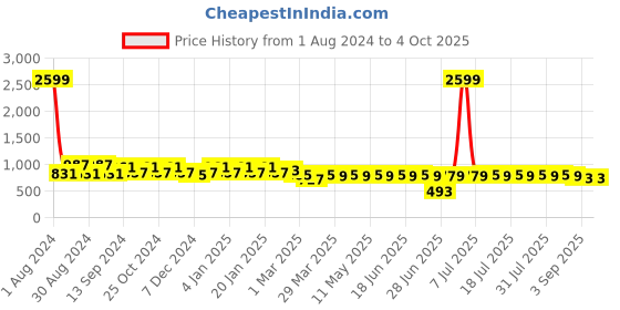 myntra.com SIDDHANAM Printed Pure Cotton Top With Trousers Co-Ords siddhanam Price History Graph from 1 Aug 2024 to 4 Oct 2025