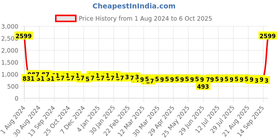 myntra.com SIDDHANAM Printed Pure Cotton Top With Trousers Co-Ords siddhanam Price History Graph from 1 Aug 2024 to 5 Oct 2025