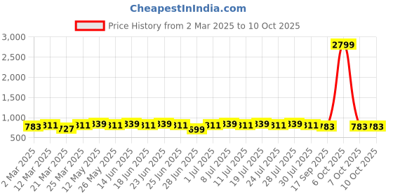 myntra.com SIDDHANAM Printed Pure Cotton Tunic With Trousers Co-Ords siddhanam Price History Graph from 2 Mar 2025 to 10 Oct 2025