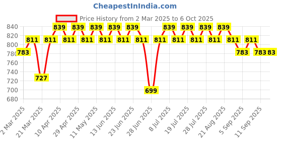 myntra.com SIDDHANAM Printed Pure CottonShirt Collar Tunic With Trousers Co-Ords Set siddhanam Price History Graph from 2 Mar 2025 to 5 Oct 2025