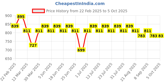 myntra.com SIDDHANAM Printed Shirt Collar Tunic With Trousers Co-Ords Set siddhanam Price History Graph from 22 Feb 2025 to 4 Oct 2025