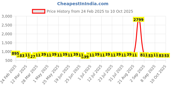 myntra.com SIDDHANAM Printed Shirt Collar Tunic With Trousers Co-Ords Set siddhanam Price History Graph from 24 Feb 2025 to 10 Oct 2025