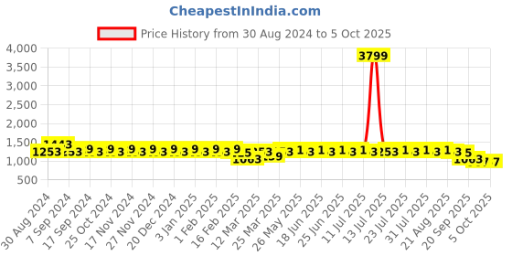 myntra.com SIDDHANAM Printed Three Quarter Sleeve Shrug Top & Trouser siddhanam Price History Graph from 30 Aug 2024 to 4 Oct 2025