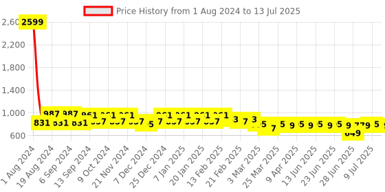 myntra.com SIDDHANAM Printed Top & Trousers Co-Ord Set siddhanam Price History Graph from 1 Aug 2024 to 13 Jul 2025