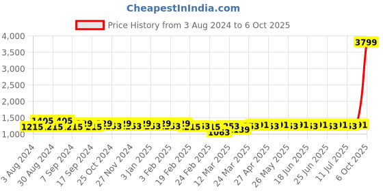 myntra.com SIDDHANAM Printed Top & Trousers With Shrug Co-Ords siddhanam Price History Graph from 3 Aug 2024 to 6 Oct 2025