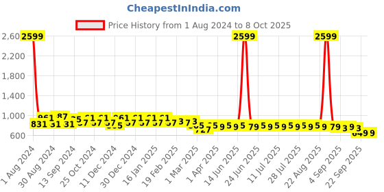 myntra.com SIDDHANAM Printed Top With Trousers Co-Ords siddhanam Price History Graph from 1 Aug 2024 to 6 Oct 2025