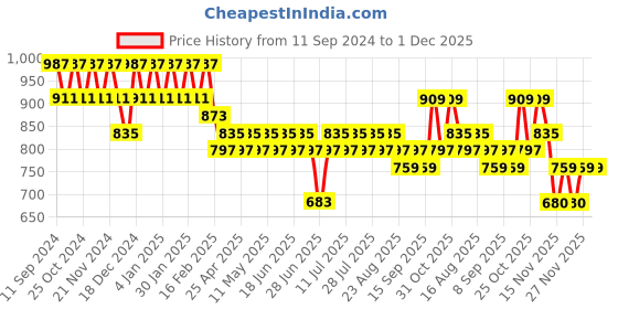 myntra.com SIDDHANAM Prited Pure Cotton Shirt With Trousers Co-Ords siddhanam Price History Graph from 11 Sep 2024 to 30 Nov 2025