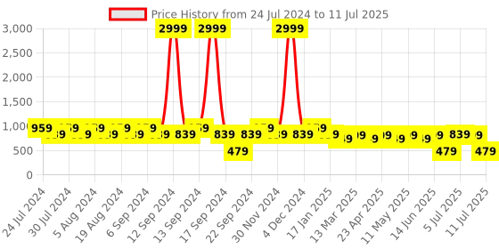 myntra.com SIDDHANAM Round Neck Ethnic Motifs Printed Regular Mirror Work Kurta Set siddhanam Price History Graph from 24 Jul 2024 to 11 Jul 2025