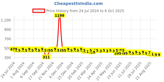 myntra.com SIDDHANAM Round Neck Mirror Work Top siddhanam Price History Graph from 24 Jul 2024 to 5 Oct 2025