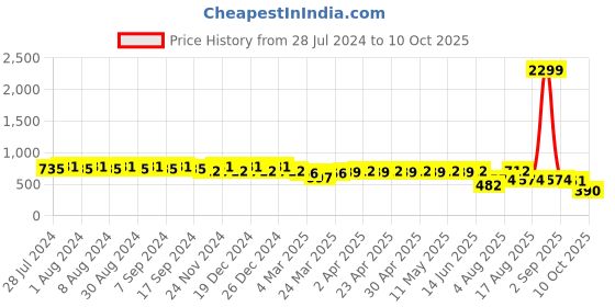 myntra.com SIDDHANAM Round Neck Printed Regular Gotta Patti Pure Cotton Kurta with Trousers siddhanam Price History Graph from 28 Jul 2024 to 10 Oct 2025
