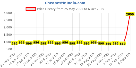 myntra.com SIDDHANAM Round Neck Top With Trouser Co-Ords siddhanam Price History Graph from 25 May 2025 to 6 Oct 2025