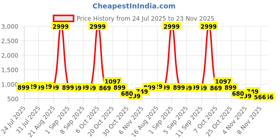 myntra.com SIDDHANAM Round Neck Top With Trousers Co-Ords siddhanam Price History Graph from 24 Jul 2025 to 23 Nov 2025