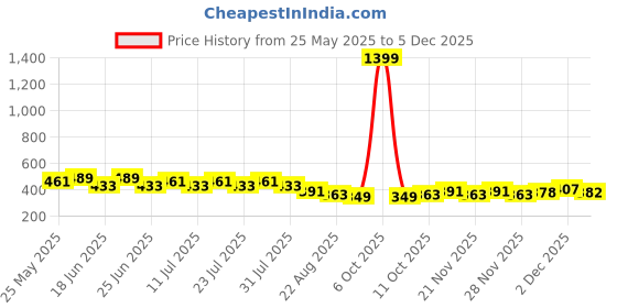 myntra.com SIDDHANAM Self Design Mandarin Collar Cotton Top siddhanam Price History Graph from 25 May 2025 to 3 Dec 2025