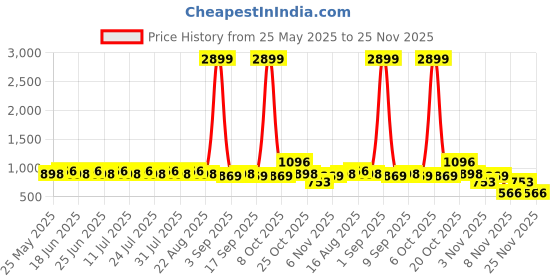 myntra.com SIDDHANAM Striped Pure Cotton Tunic & Trousers Co-Ords siddhanam Price History Graph from 25 May 2025 to 25 Nov 2025