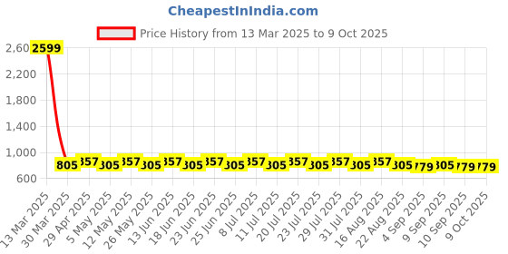 myntra.com SIDDHANAM Tie and Dye Print A-Line Dress siddhanam Price History Graph from 13 Mar 2025 to 9 Oct 2025