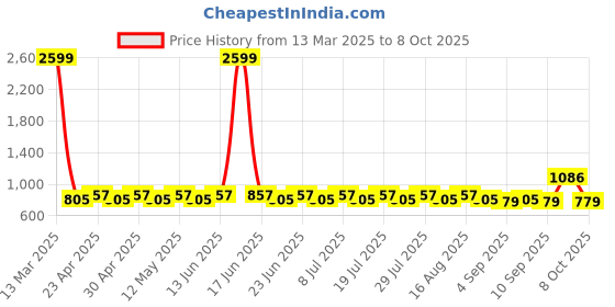 myntra.com SIDDHANAM Tie and Dye Print A-Line Dress siddhanam Price History Graph from 13 Mar 2025 to 8 Oct 2025
