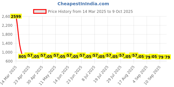 myntra.com SIDDHANAM Tie and Dye Print A-Line Dress siddhanam Price History Graph from 14 Mar 2025 to 9 Oct 2025