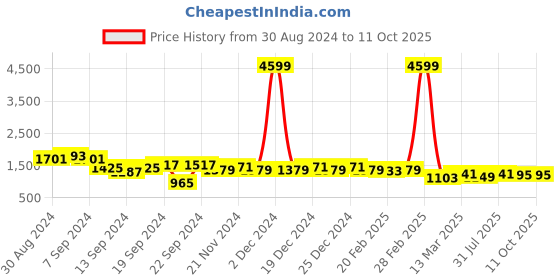 myntra.com SIDDHANAM Women Embroidered Regular Kurta with Trousers & With Dupatta siddhanam Price History Graph from 30 Aug 2024 to 11 Oct 2025