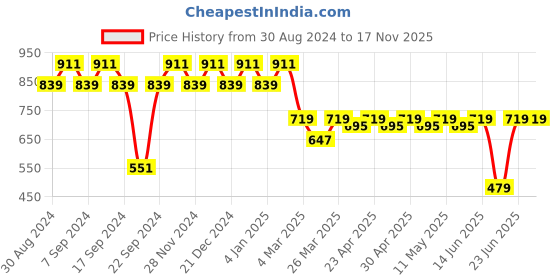myntra.com SIDDHANAM Women Embroidered Regular Thread Work Pure Cotton Kurta with Trousers siddhanam Price History Graph from 30 Aug 2024 to 17 Nov 2025