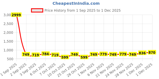myntra.com SIDDHANAM Women Ethnic Motifs Printed Mirror Work Pure Cotton Kurta with Palazzos siddhanam Price History Graph from 1 Sep 2025 to 1 Dec 2025