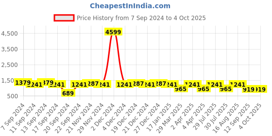 myntra.com SIDDHANAM Women Ethnic Motifs Yoke Design Regular Mirror Work Kurta with Trousers & With Dupatta siddhanam Price History Graph from 7 Sep 2024 to 4 Oct 2025