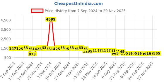 myntra.com SIDDHANAM Women Floral Embroidered Regular Gotta Patti Pure Cotton Kurta with Trousers & With Dupatta siddhanam Price History Graph from 7 Sep 2024 to 27 Nov 2025