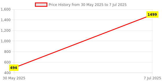 myntra.com SIDDHASWARI Shopper Handheld Bag siddhaswari Price History Graph from 30 May 2025 to 7 Jul 2025