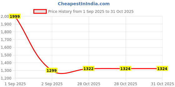 myntra.com SIDDHO HUM A-Line Dress siddho hum Price History Graph from 1 Sep 2025 to 30 Oct 2025