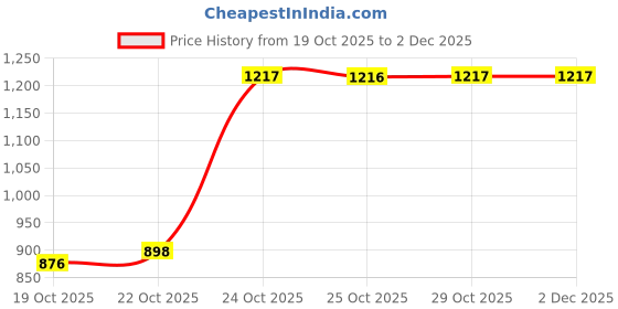 myntra.com SIDDHO HUM A-Line Midi Skirt siddho hum Price History Graph from 19 Oct 2025 to 2 Dec 2025