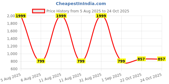 myntra.com SIDDHO HUM Cotton Top siddho hum Price History Graph from 5 Aug 2025 to 23 Oct 2025