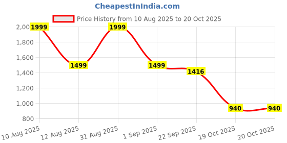 myntra.com SIDDHO HUM Midi Flared Hem Skirts siddho hum Price History Graph from 10 Aug 2025 to 20 Oct 2025